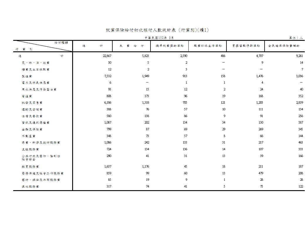 就業保險給付初次核付人數－按給付種類、類別、行業別、地區別分第2頁圖表